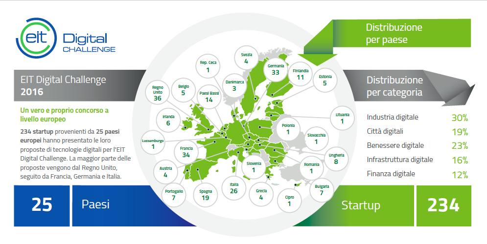 competition per startup