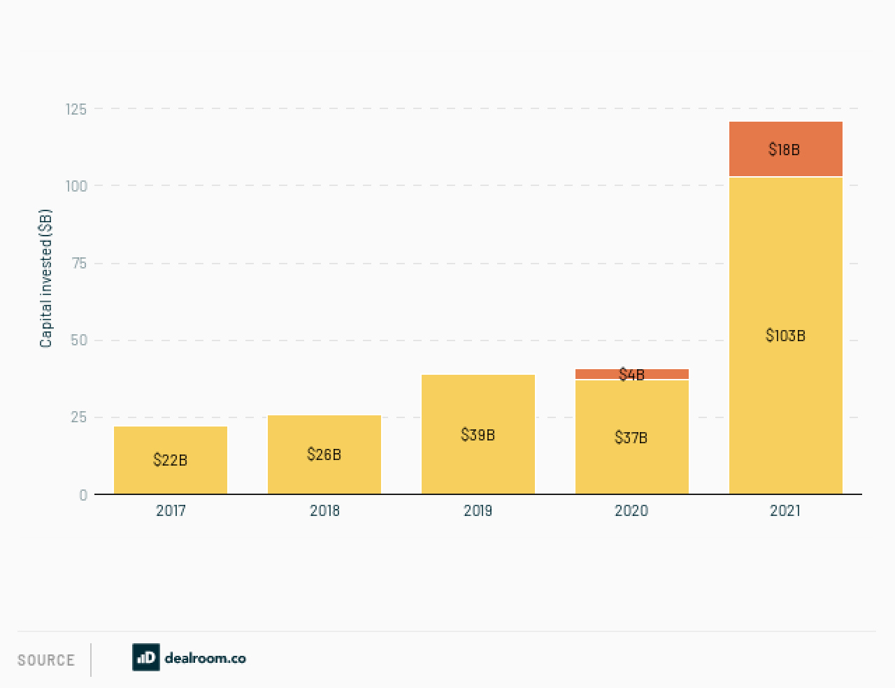 State of European tech, investimenti a 121 Mld$, valore totale a 3mila Mld$