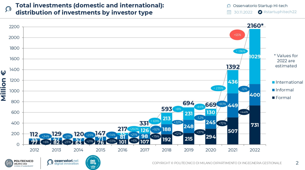 Investimenti in startup in Italia nel 2022 superano i 2 miliardi di euro