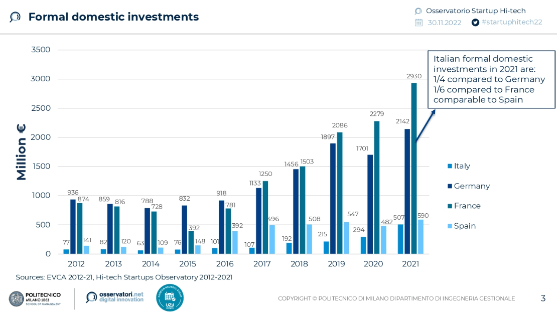 italia startup, investimenti 2022