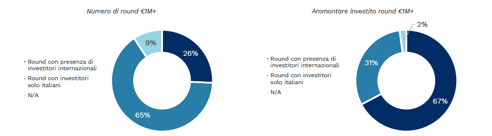 venture capital italia 2022