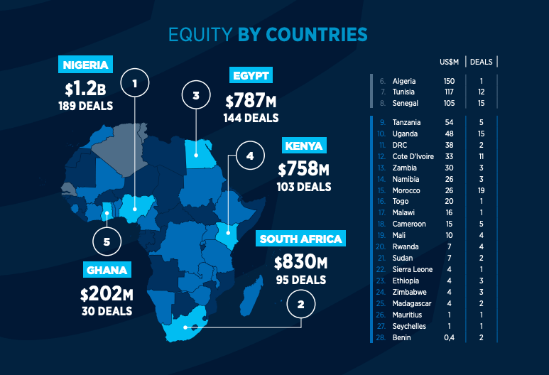 vc in africa 2022