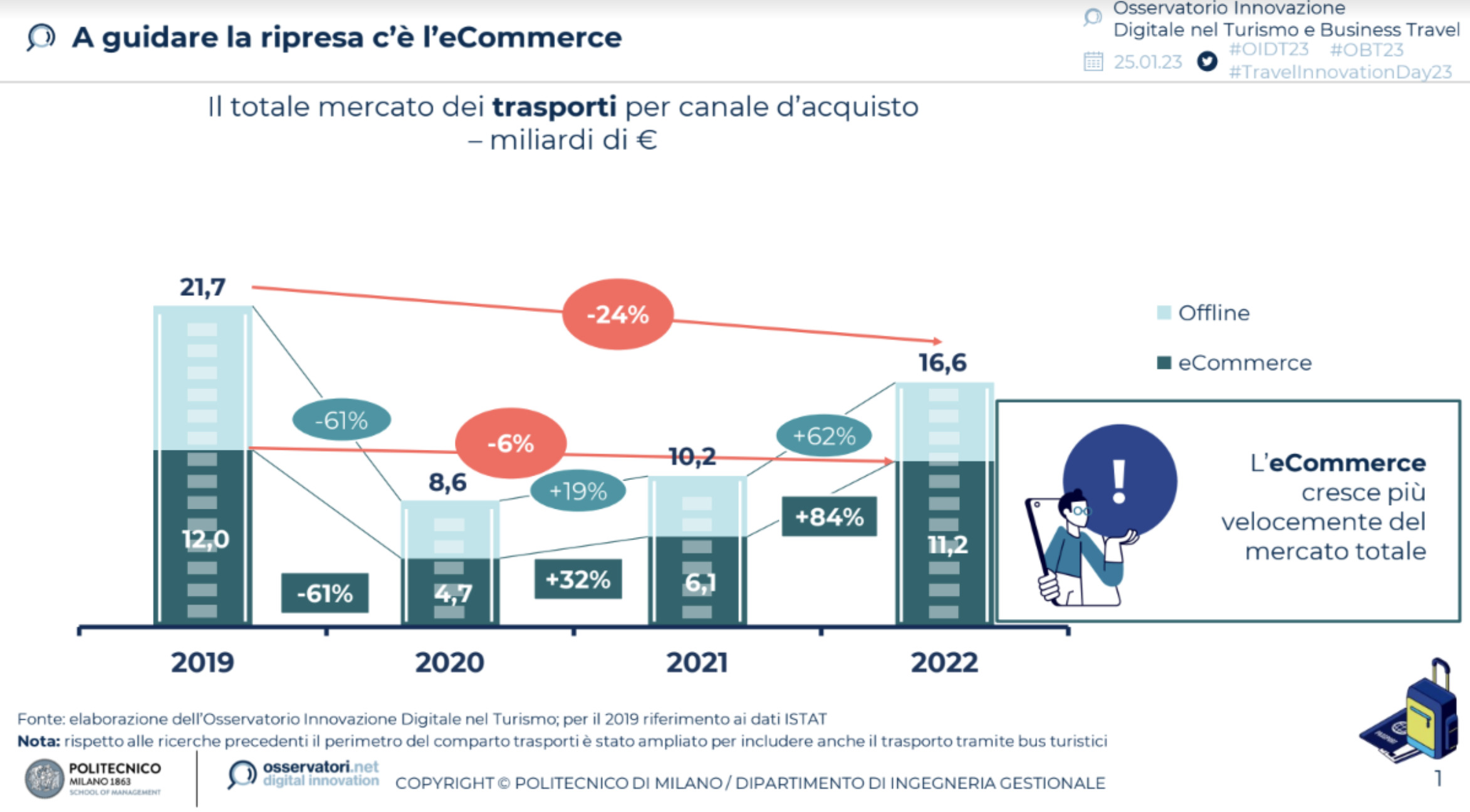 turismo digitale 2022