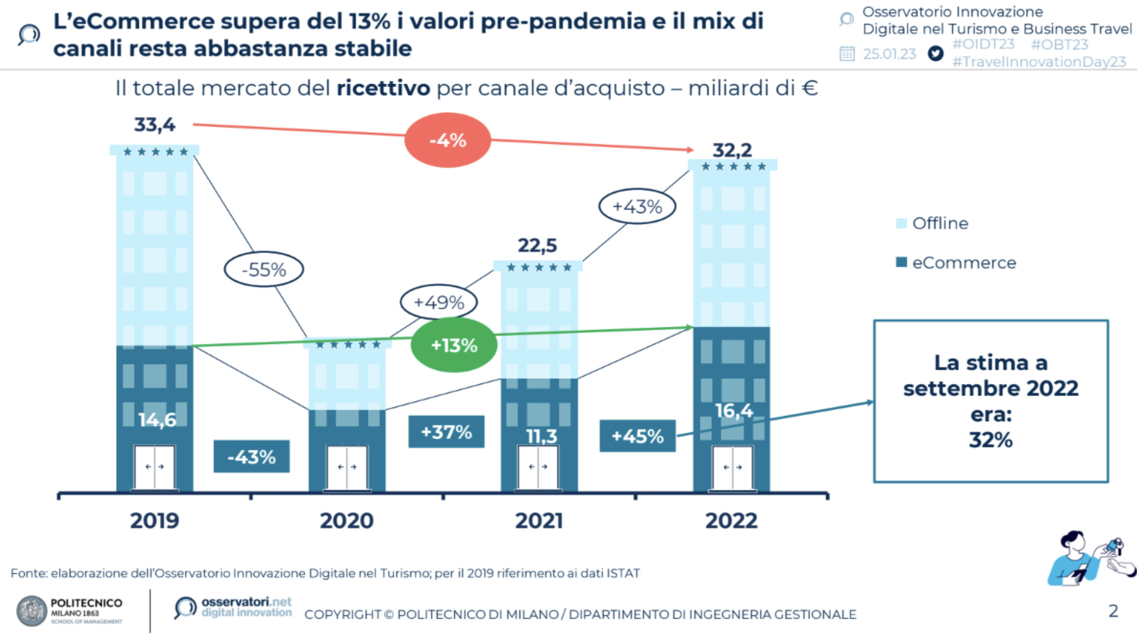 turismo digitale 2022