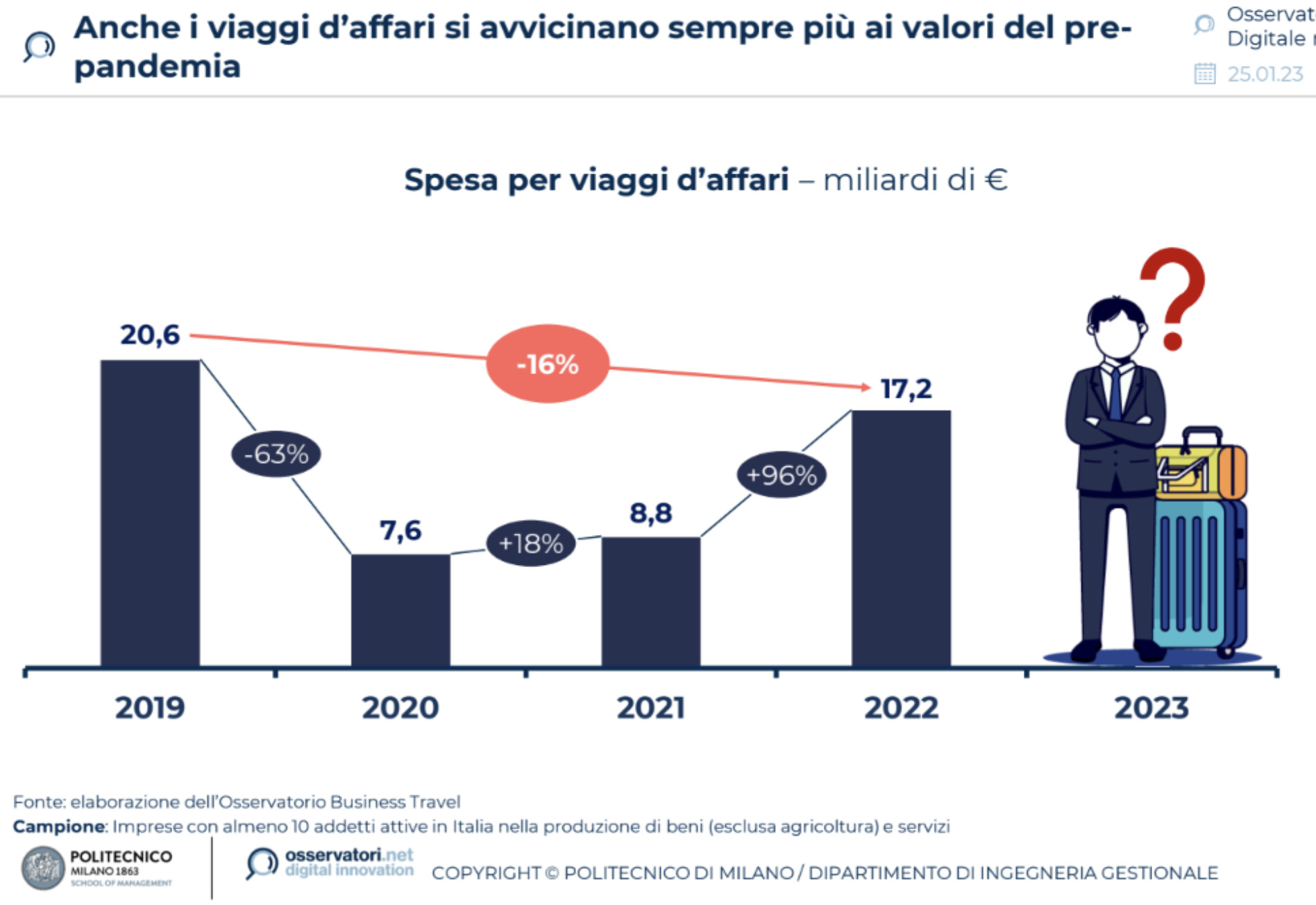 turismo digitale 2022