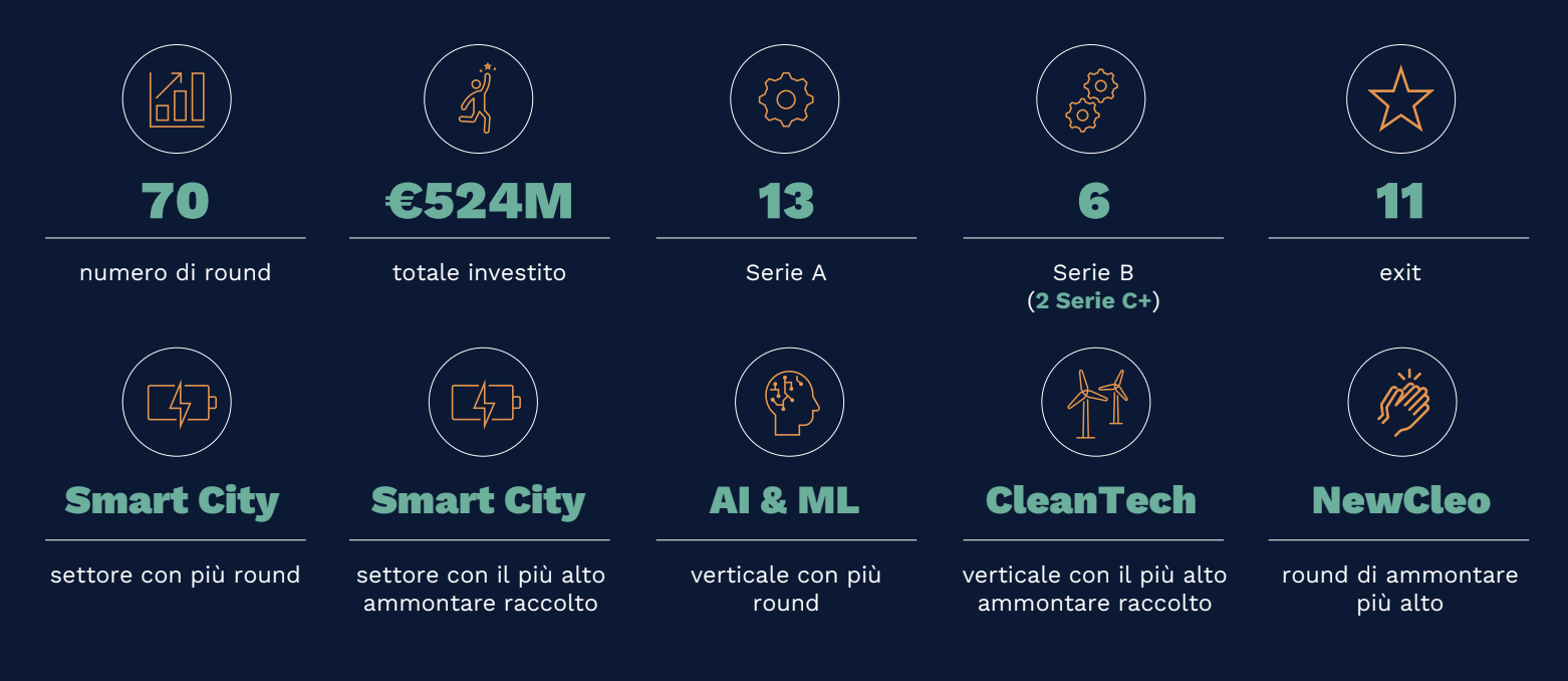 Investimenti in startup, terzo trimestre a quota 524 milioni di euro