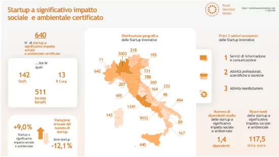 L’edizione 2024 del report su startup a impatto sociale e ambientale